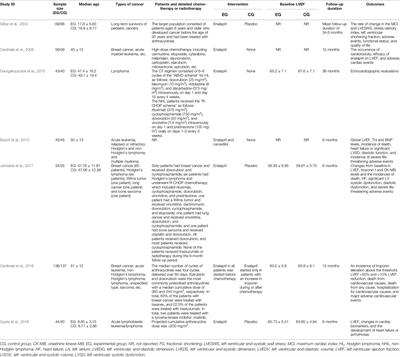 Protective Role of Enalapril in Anthracycline-Induced Cardiotoxicity: A Systematic Review